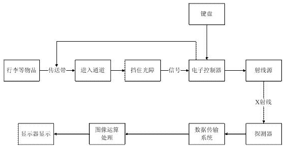 矩正新銳安檢機檢測流程